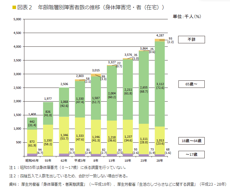 身体障害者　高齢化